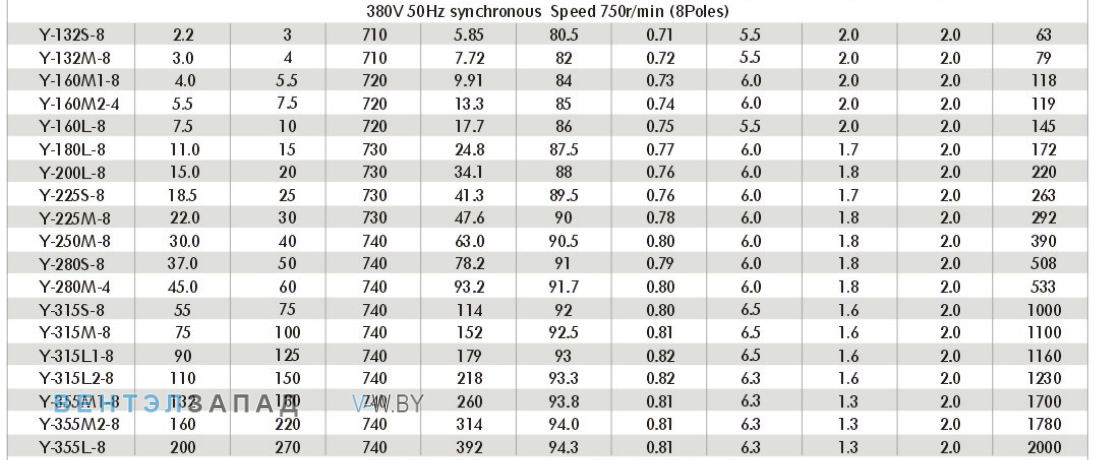 Электродвигатели ABLE Y-355M1-8 132kW характеристики
