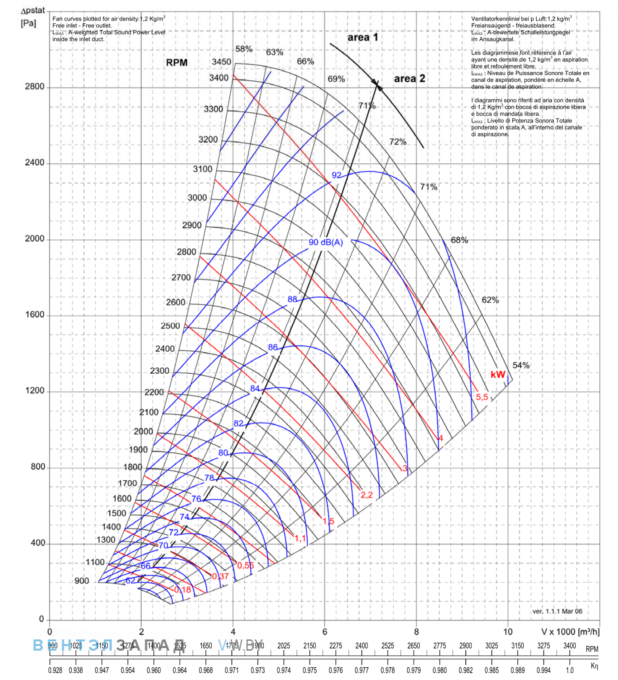Рабочие параметры Comefri NPL-400