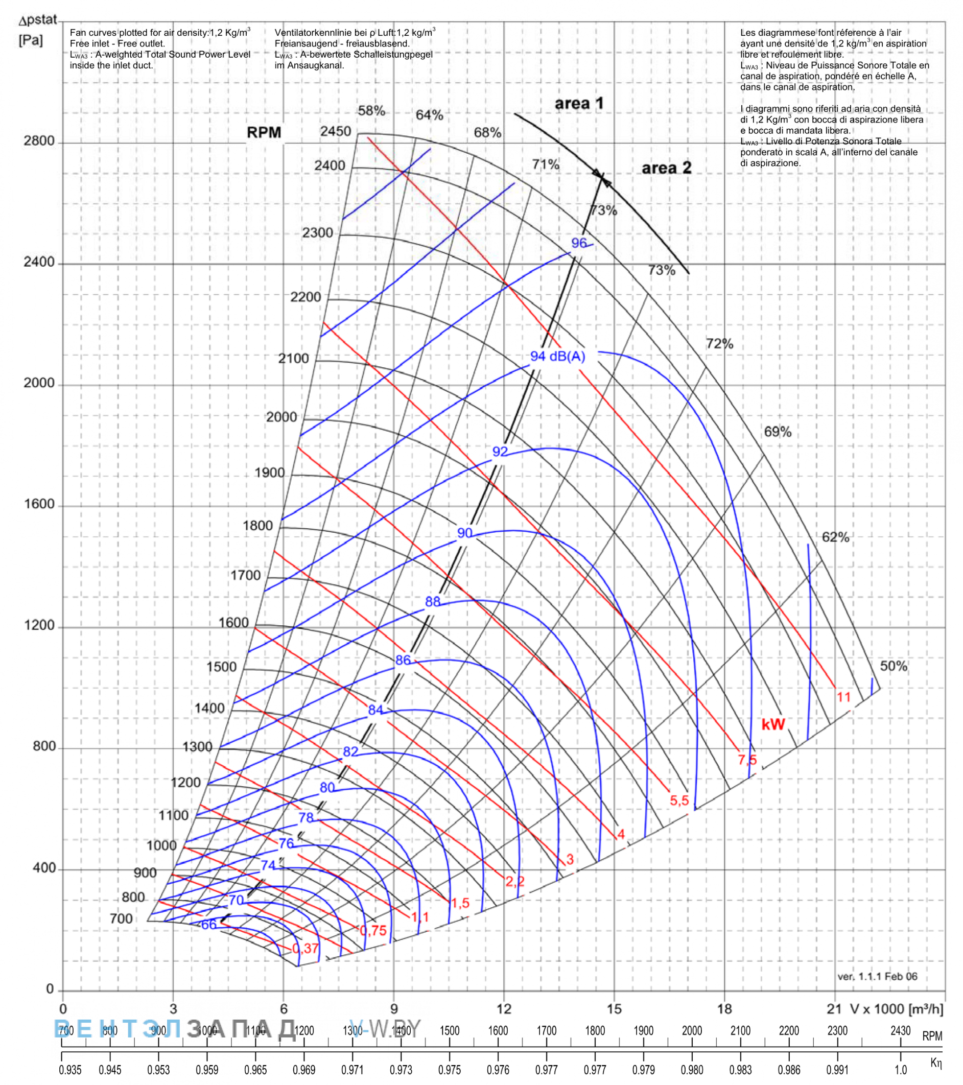 Рабочие параметры Comefri NPL-560