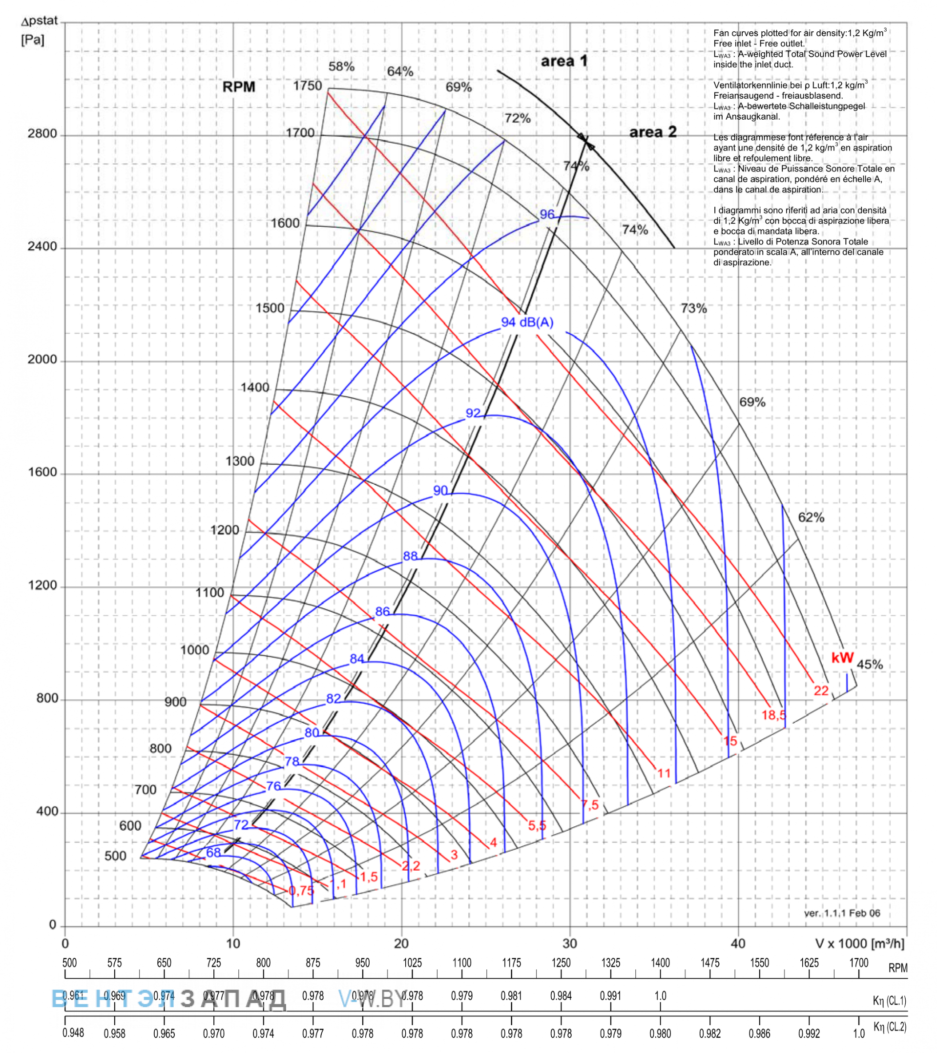 Рабочие параметры Comefri NPL-800