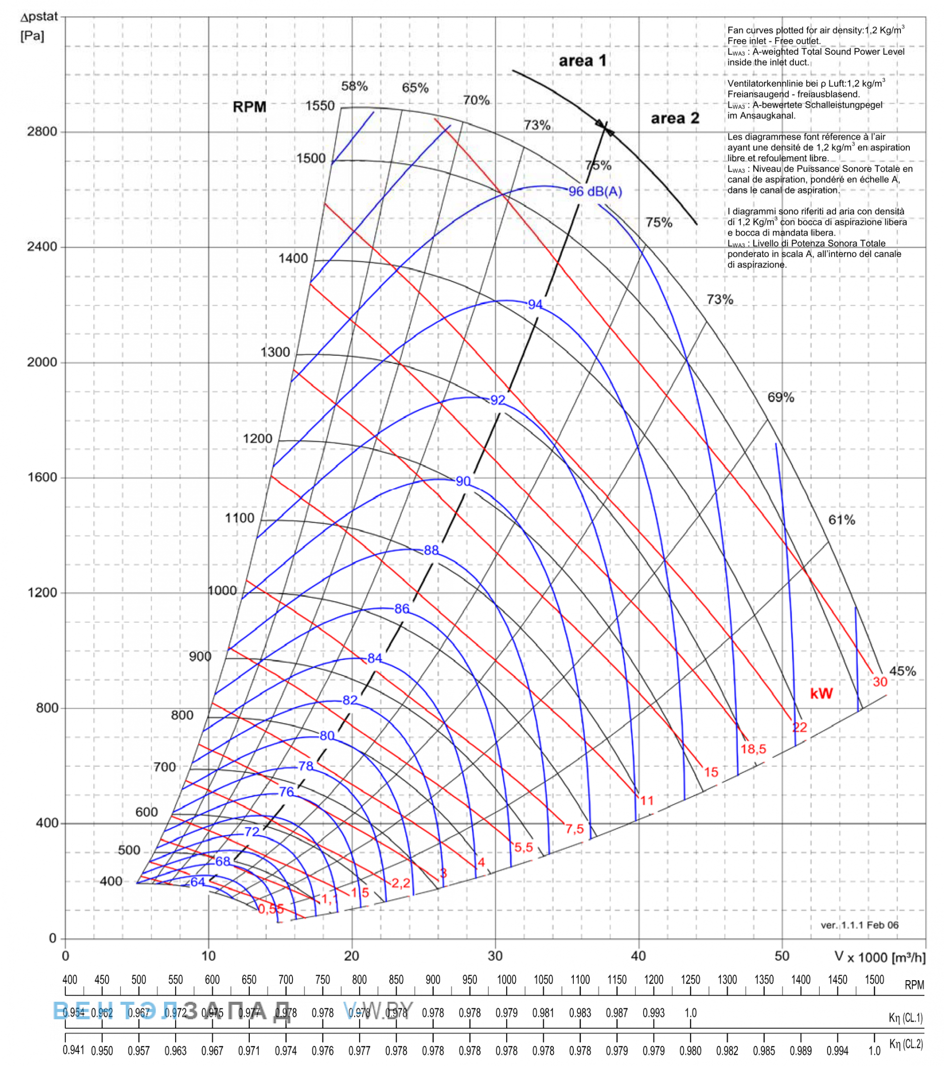 Рабочие параметры Comefri NPL-900