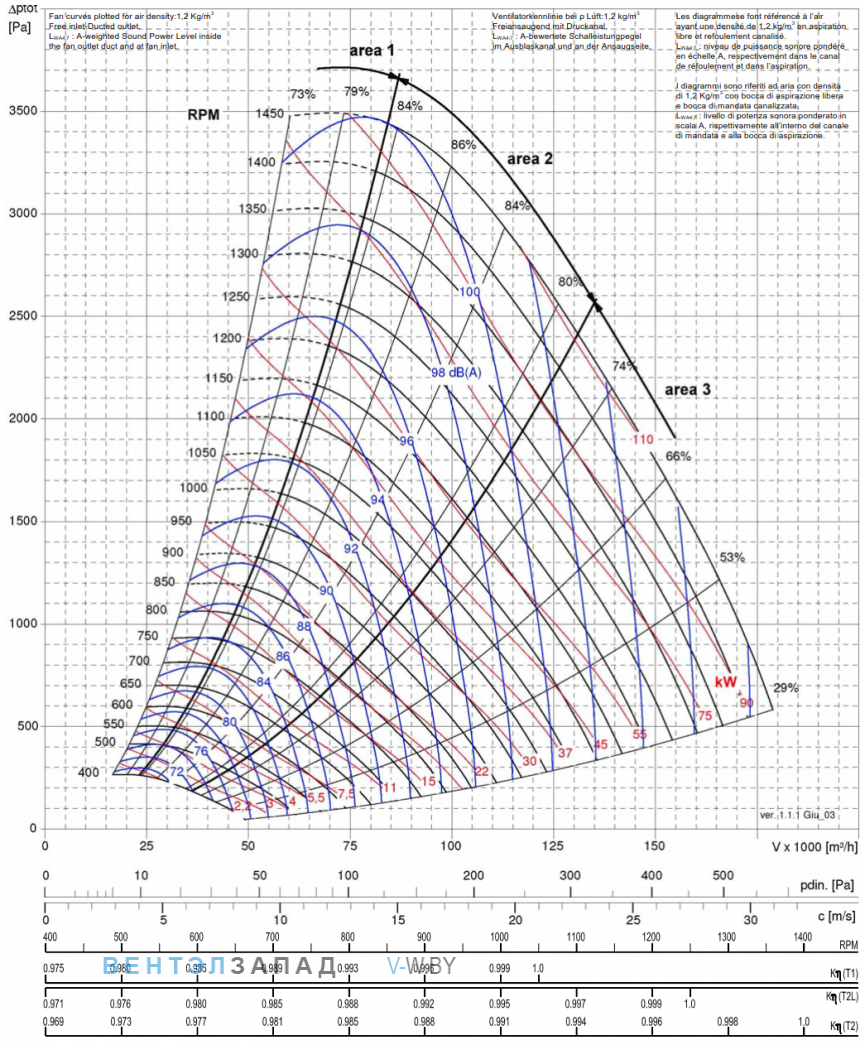 Рабочие параметры Comefri TZAF 1000 T1