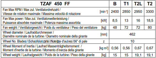 Рабочие параметры Comefri TZAF 450