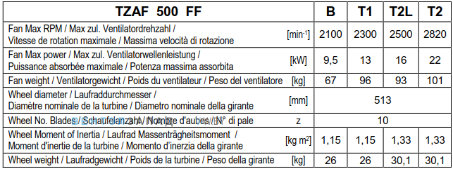 Рабочие параметры Comefri TZAF 500