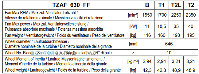 Рабочие параметры Comefri TZAF 630