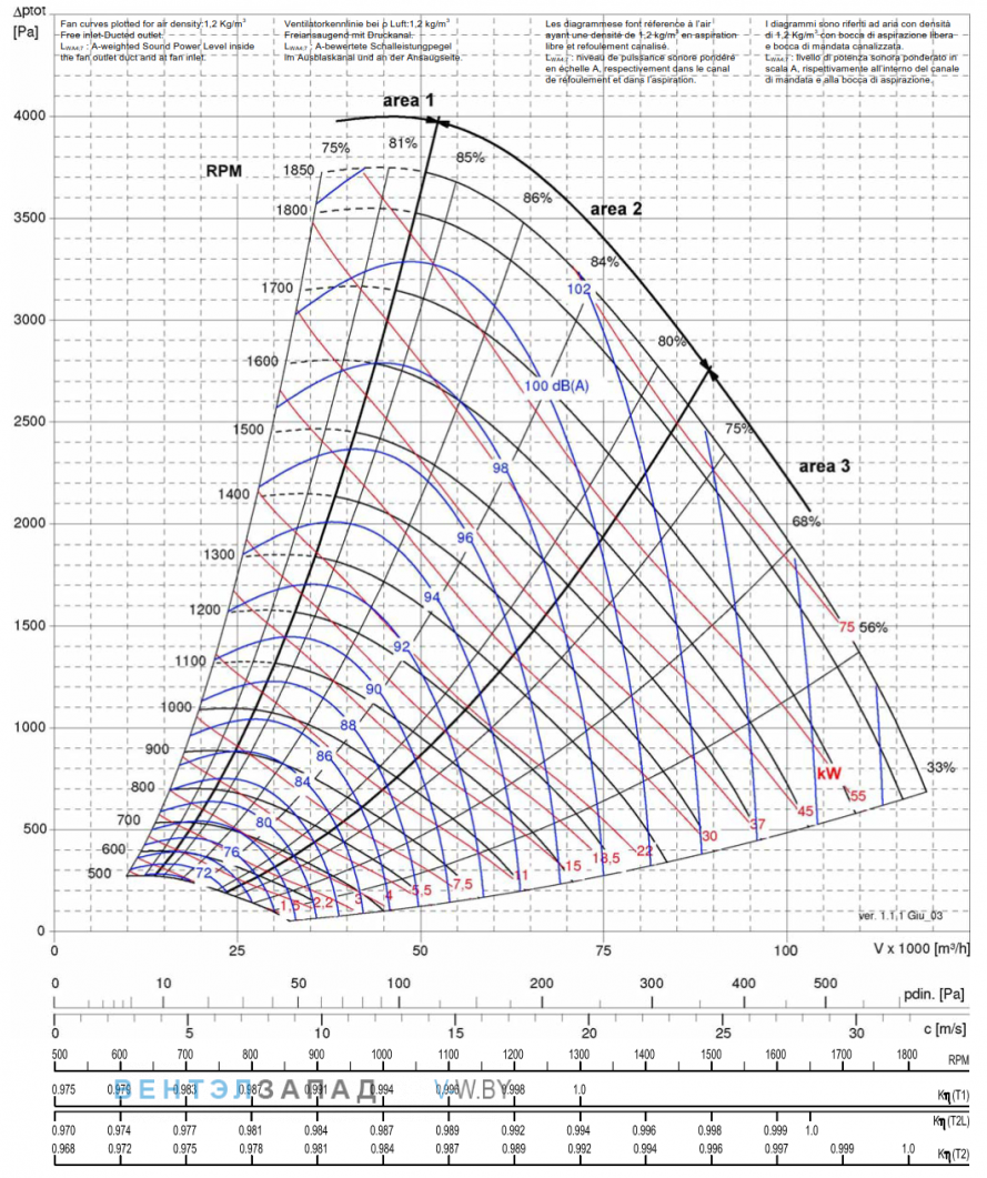 Рабочие параметры Comefri TZAF 800 T1