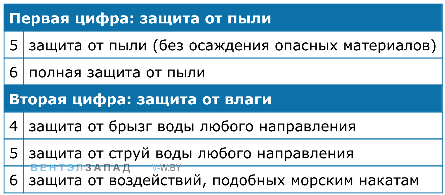 Степени защиты электродвигателя IP