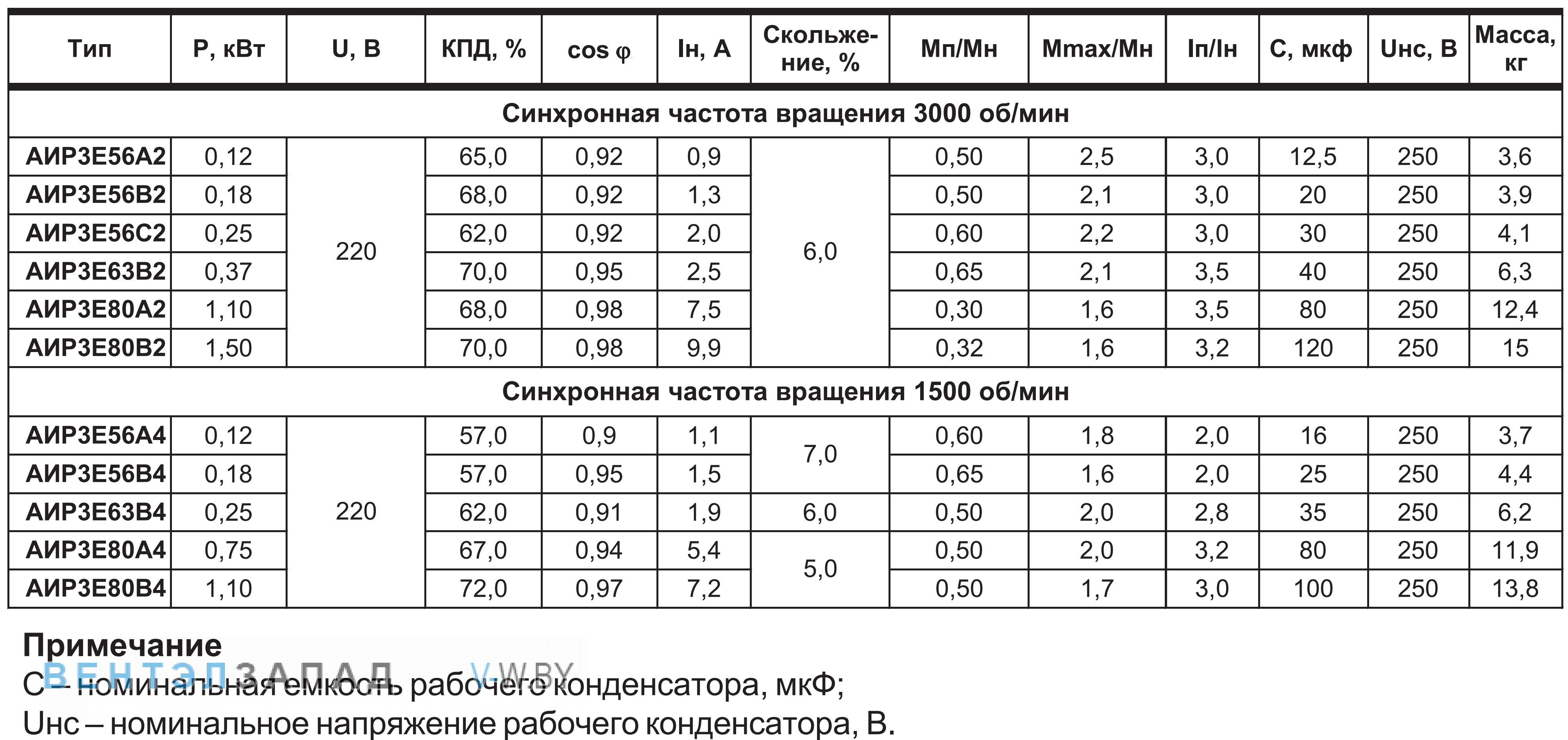 Рабочие характеристики МЭЗ АИР3Е80B4 1.10 кВт 1500 об/мин