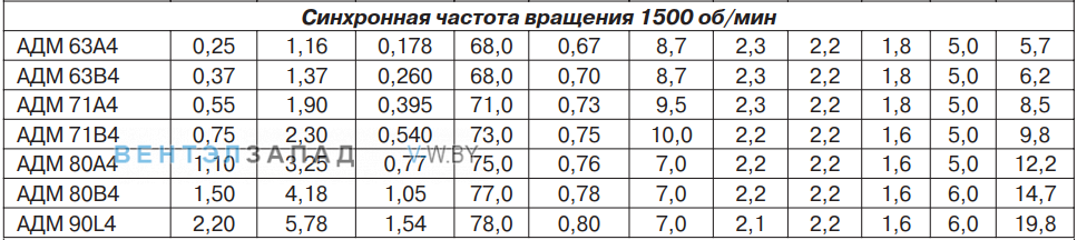 Параметры ( Мощность и эффективность ) АДМ 63A4 0,25 кВт 1500 об/мин