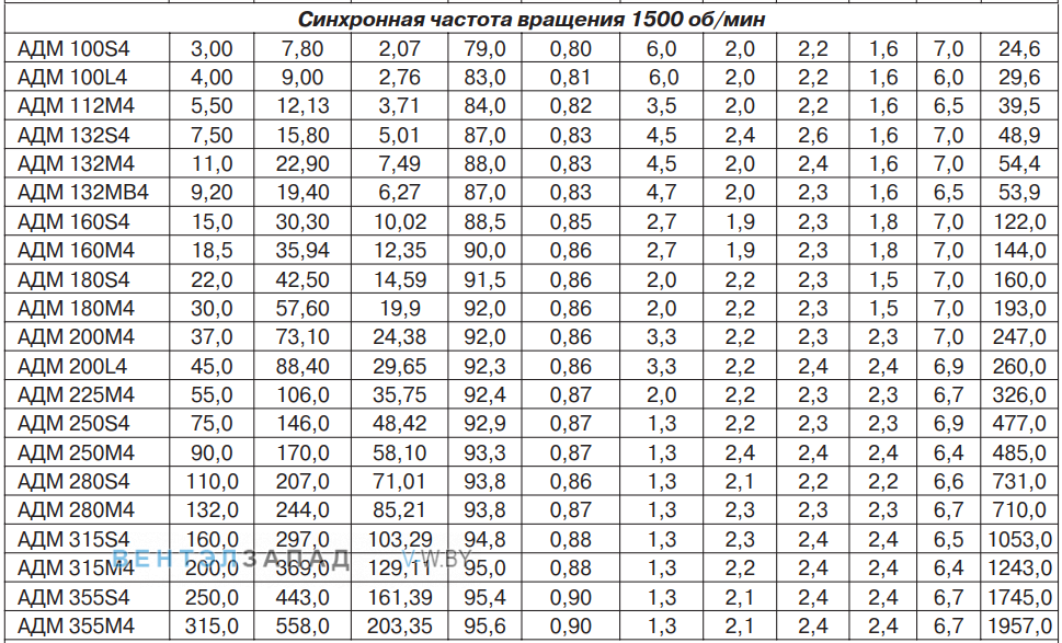 Параметры ( Мощность и эффективность ) АДМ 180M4 30,00 кВт 1500 об/мин