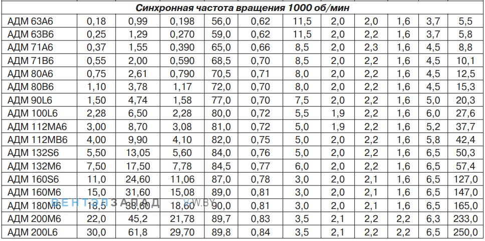 Параметры ( Мощность и эффективность ) АДМ 132S6 5,50 кВт 1000 об/мин