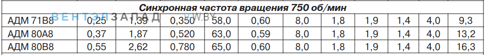 Параметры ( Мощность и эффективность ) АДМ 80B8 0,55 кВт 750 об/мин