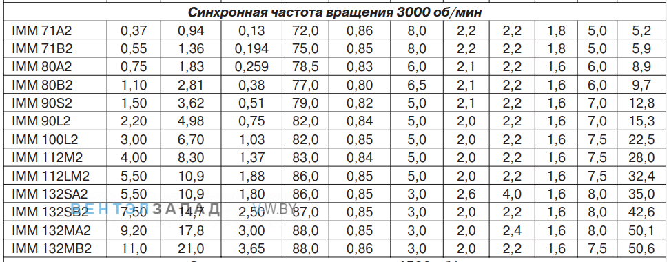 Рабочие характеристики IMМ 80B2 1,10 кВт 3000 об/мин