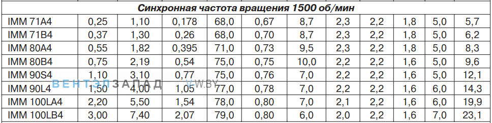 Рабочие характеристики IMМ 100LA4 2,20 кВт 1500 об/мин