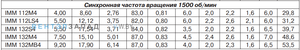Рабочие характеристики IMМ 112M4 4,00 кВт 1500 об/мин