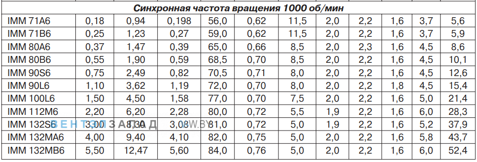 Рабочие характеристики IMМ 90S6 0,75 кВт 1000 об/мин