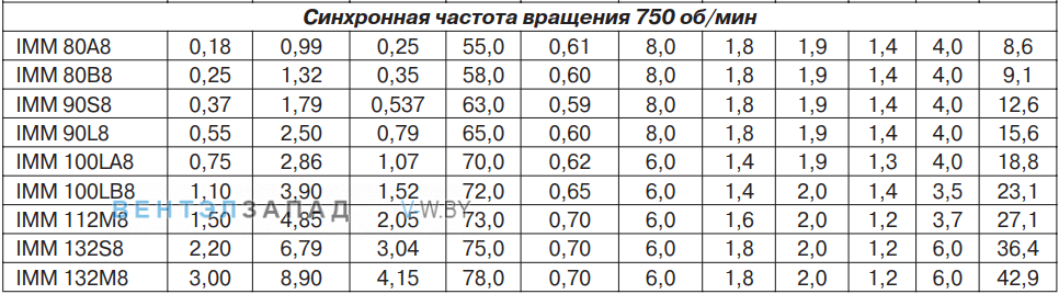 Рабочие характеристики IMМ 132S8 2,20 кВт 750 об/мин