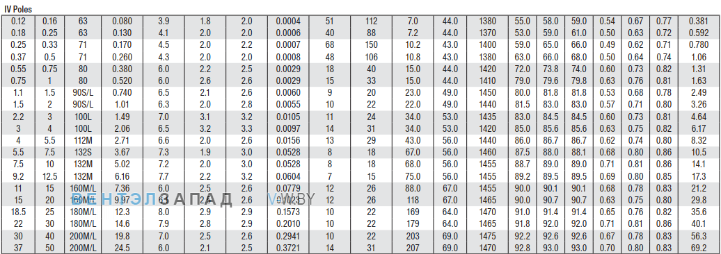 Рабочие параметры WEG W21 90S/L 1.5 кВт алюминий 1500 об/мин
