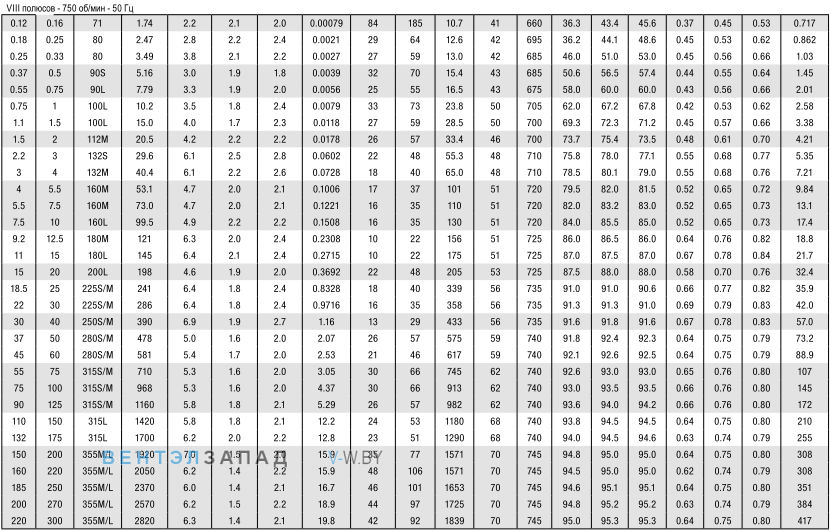 w22 8 полюсов, 750 об/мин 400В