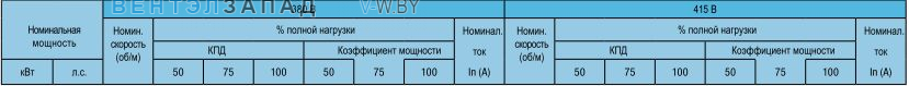 Электрические характеристики - стандартный КПД, 8 полюсов, 750 об/мин 380В и 415В