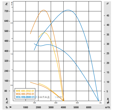 График производительности Ebmpapst W4E400-ZE02-01 осевой