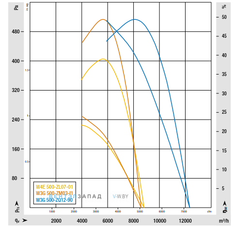 График производительности Ebmpapst W3G500-ZQ12-90 осевой