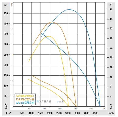 График производительности Ebmpapst S3G350-ZF03-01 осевой