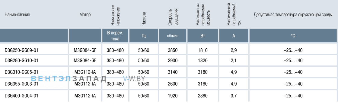 Характеристики RadiFit D3G250-GG09-01