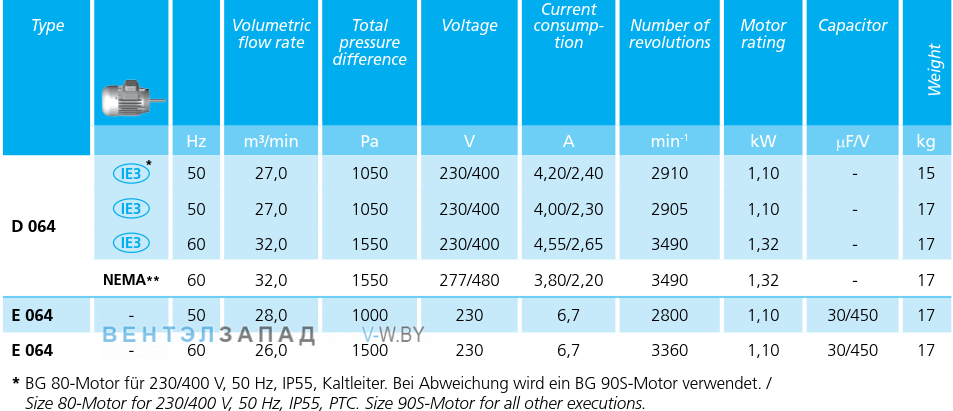 Рабочие параметры Elektror D 064