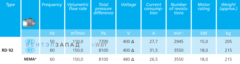Рабочие параметры Elektror RD 92