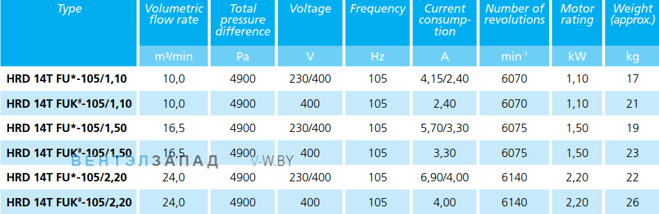 Рабочие параметры Elektror HRD 14T FUK - 105 - 2.2