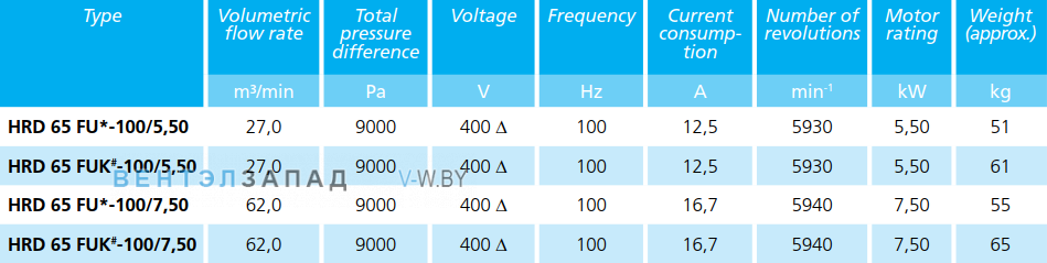 Рабочие параметры Elektror HRD 65 FU 100/7.50