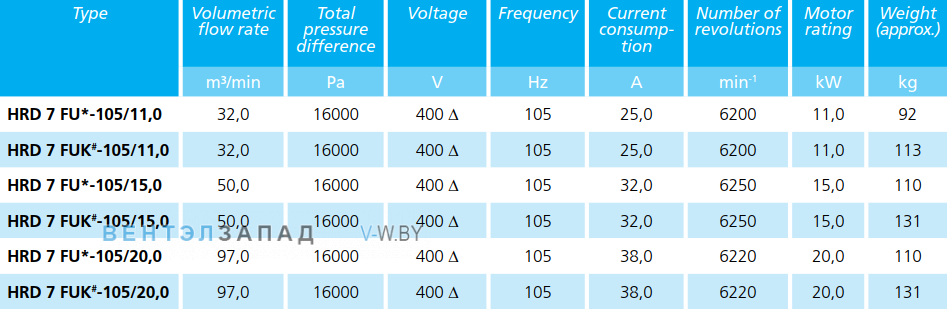 Рабочие параметры Elektror HRD 7 FUK 105/15.0