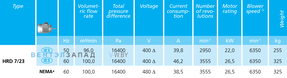 Рабочие параметры Elektror HRD 7/23