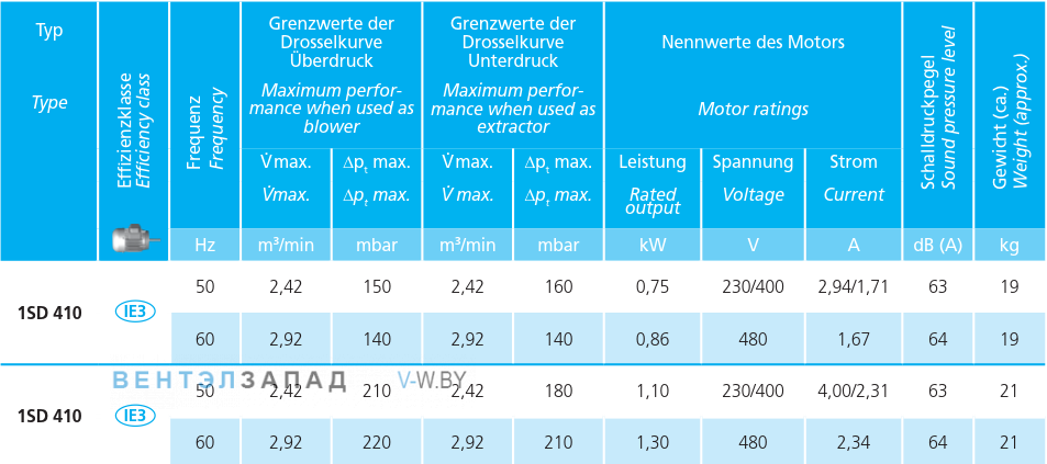 Рабочие параметры Elektror 1SD 410 0.75 кВт IE3