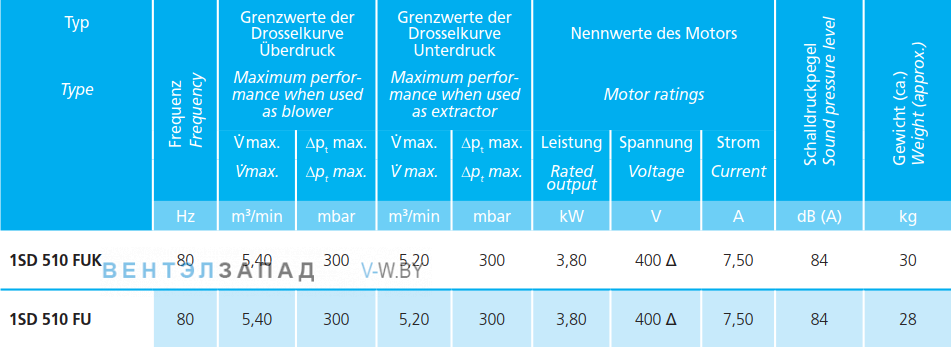Рабочие параметры Elektror 1SD 510 FU