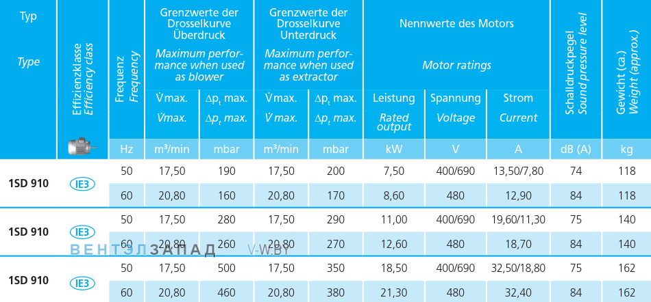 Рабочие параметры Elektror 1SD 910 11.0 кВт