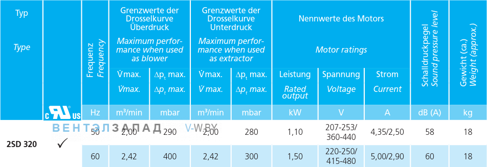 Рабочие параметры Elektror 2SD 320