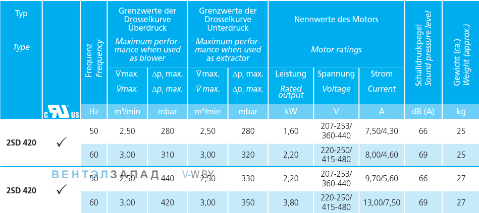Рабочие параметры Elektror 2SD 420 2.2 кВт