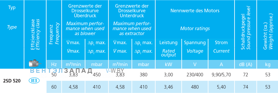 Рабочие параметры Elektror 2SD 520 3.0 кВт IE3