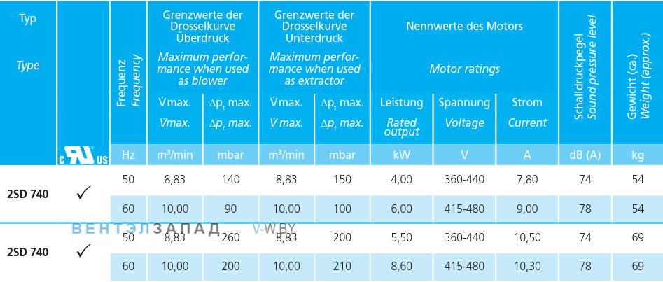 Рабочие параметры Elektror 2SD 740 5.5 кВт