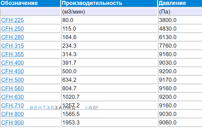 Рабочие параметры Elektror CFH 225