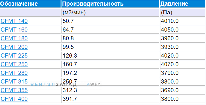 Рабочие параметры Elektror CFMT 200 центробежный