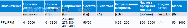 Рабочие параметры Elektror PFL/PFM встраиваемый