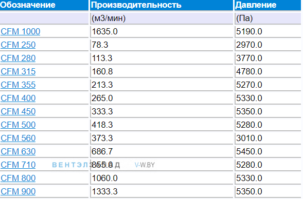Рабочие параметры Elektror CFM 400 центробежный