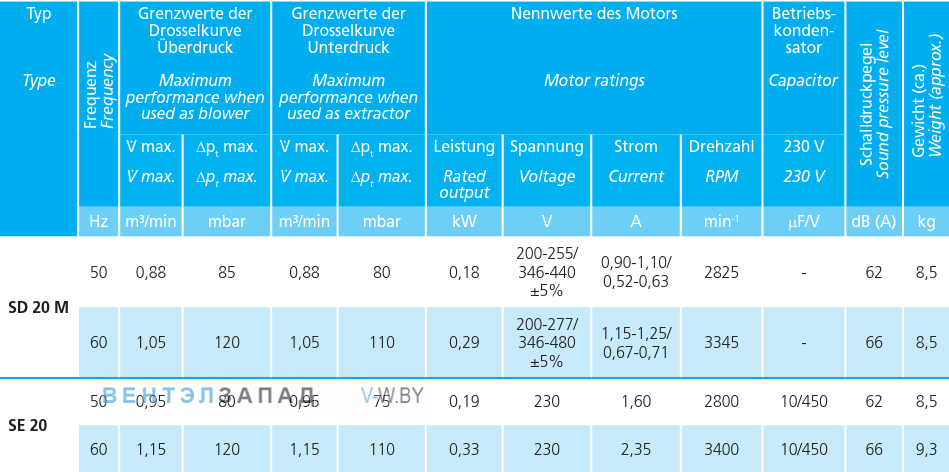 Рабочие параметры Elektror SE 20