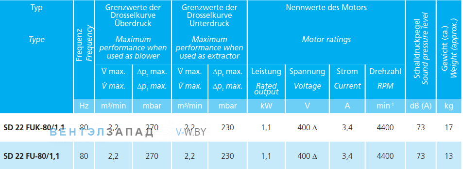 Рабочие параметры Elektror SD 22 FU-80/1.1