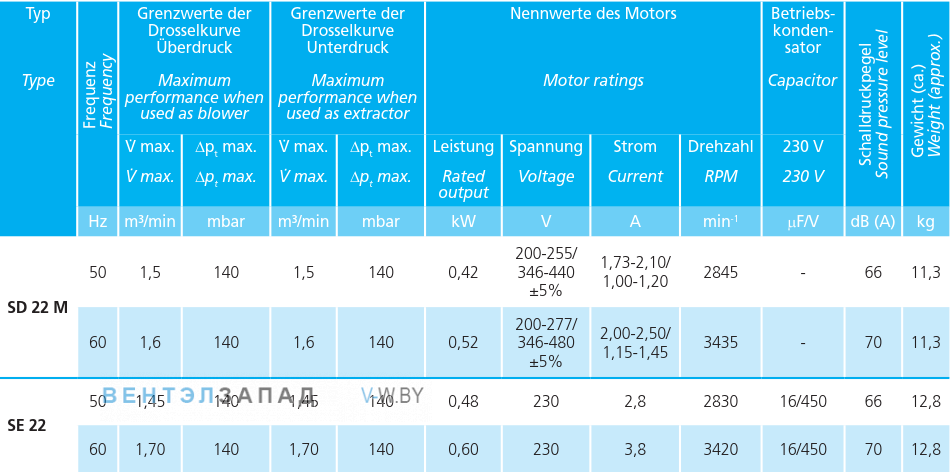 Рабочие параметры Elektror SE 22