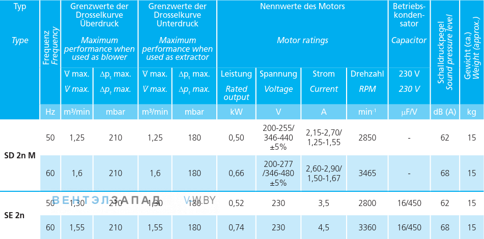 Рабочие параметры Elektror SE 2n