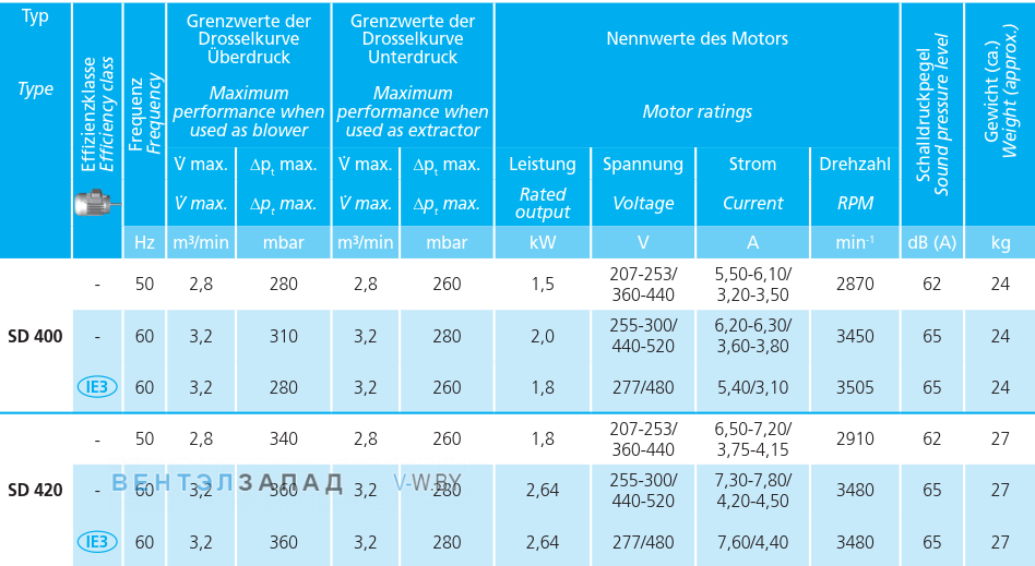 Рабочие параметры Elektror SD 420